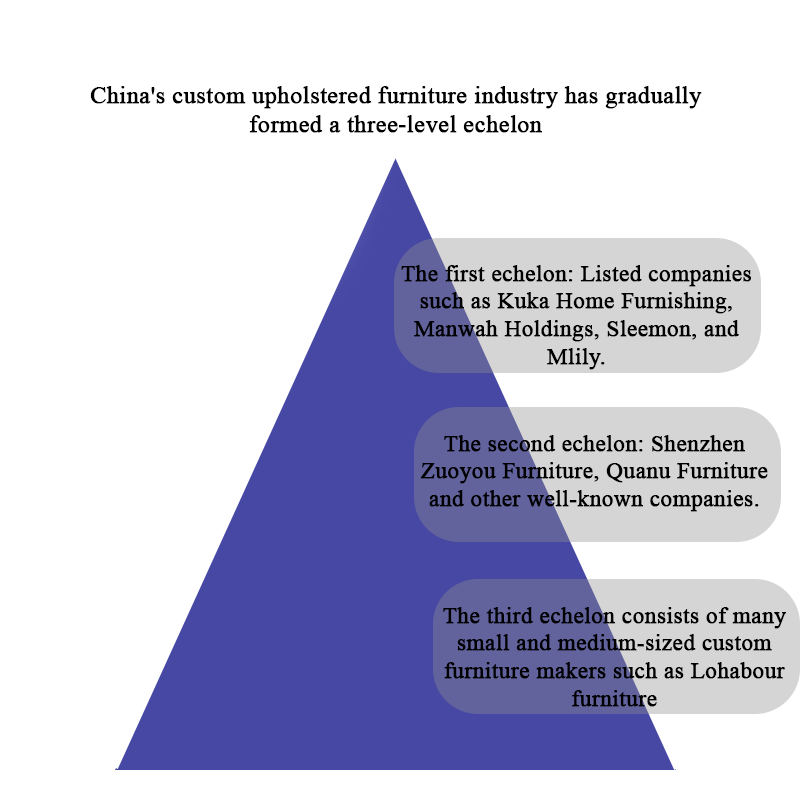 China's custom upholstered furniture industry has gradually formed a three-level echelon