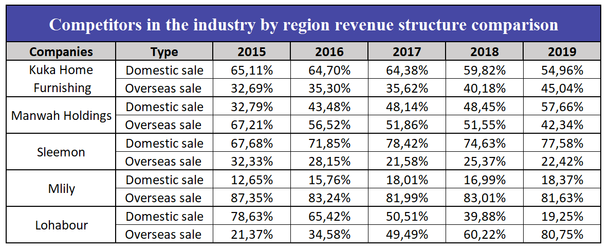 Competitors in the industry by region revenue structure comparaison