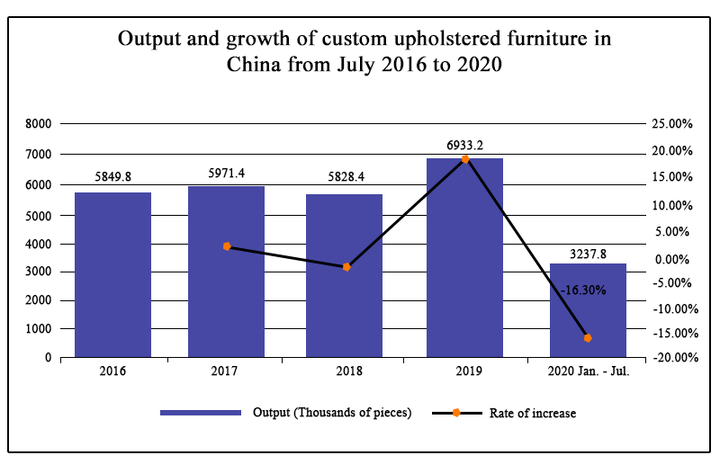 Output and growth of custom upholstered furniture in China from July 2016 to 2020