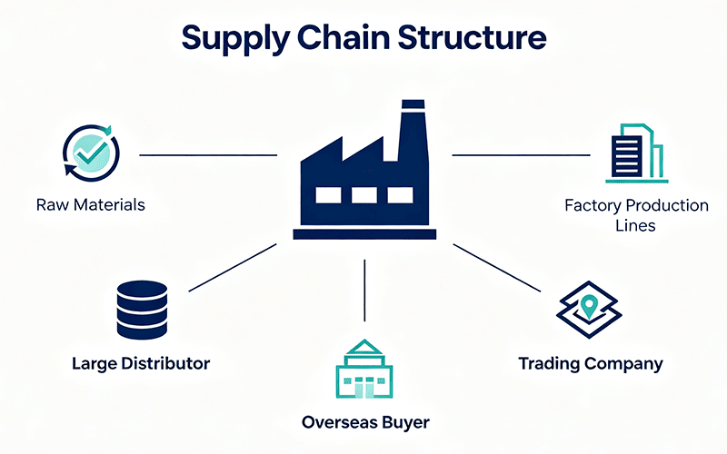 China supply chain structure showing relationships between manufacturers, distributors and overseas buyers